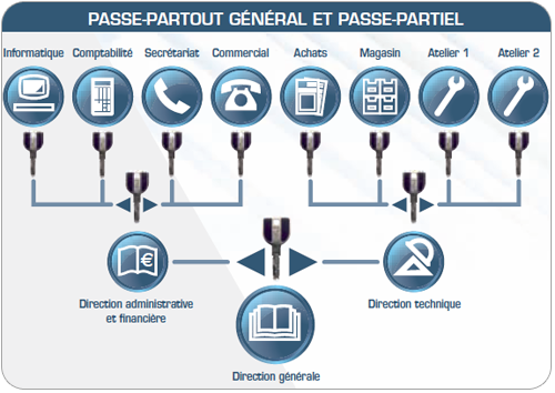 organigramme passe partout général et passe partiel